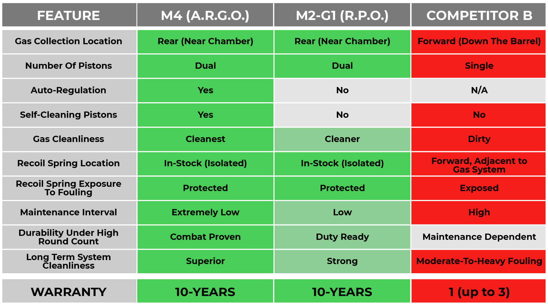 Chart compairing RPO to competitors 